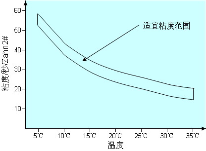 丙烯酸聚氨酯漆面漆“桔皮”對(duì)策